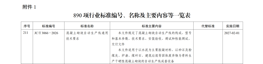 Der Industriestandard, der von Qunfeng Machinery, einem f&uuml;hrenden Hersteller von Blockherstellungsmaschinen, vorangetrieben wird, wurde vom chinesischen Ministerium f&uuml;r Industrie und Informationstechnologie genehmigt und zertifiziert.